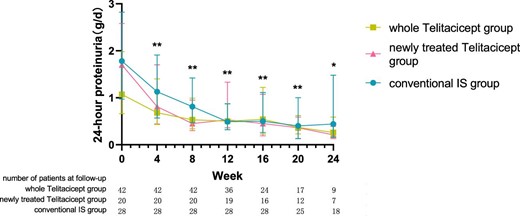The changes in 24-hour proteinuria level in the whole telitacicept group, the newly treated telitacicept subgroup and the conventional IS group during each follow-up period. The dots represent the median proteinuria values and the bars represent the 25th and 75th percentiles. In the whole telitacicept group, the level of proteinuria was compared with the baseline level every 4 weeks. *P < .05, **P < .01.