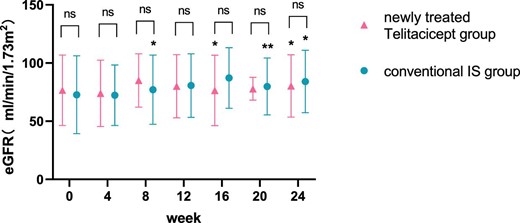 Comparison of eGFR level between the newly treated telitacicept subgroup and the conventional IS group. The dots represent the mean value of eGFR and the bars represent the SD. The level of eGFR was compared with the baseline level every 4 weeks. *P < .05, **P < .01; ns: not significant.