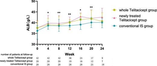 The changes in ALB level in the whole telitacicept group, the newly treated telitacicept subgroup and the conventional IS group during each follow-up period. The dots represent the median proteinuria values and the bars represent the 25th and 75th percentiles. In the whole telitacicept group, the level of ALB was compared with the baseline level every 4 weeks. *P < .05, **P < .01.