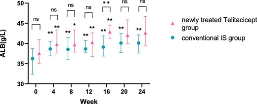 Comparison of ALB level between the newly treated telitacicept subgroup and the conventional IS group. The dots represent the median ALB values and the bars represent the 25th and 75th percentiles. The level of ALB was compared with the baseline level every 4 weeks. *P < .05, **P < .01; ns: not significant.
