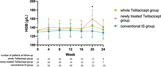 The changes in Hgb level in the whole telitacicept group, the newly treated telitacicept subgroup and the conventional IS group during each follow-up period. The dots represent the mean value of Hgb and the bars represent the SD. In the whole telitacicept group, the level of Hgb was compared with the baseline level every 4 weeks. *P < .05.