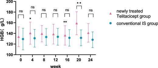 Comparison of Hgb level between the newly treated telitacicept subgroup and the conventional IS group. The dots represent the mean value of Hgb and the bars represent the SD. The level of Hgb was compared with the baseline level every 4 weeks. *P < .05, **P < .01; ns: not significant.