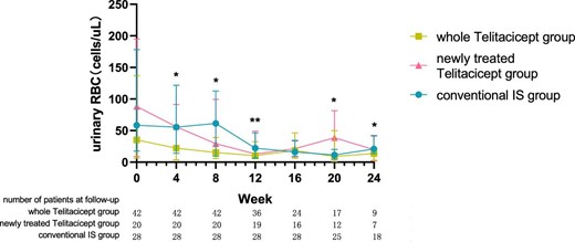 The changes in urinary RBC count in the whole telitacicept group, the newly treated telitacicept subgroup and the conventional IS group during each follow-up period. The dots represent the median urinary RBC counts and the bars represent the 25th and 75th percentiles. In the whole telitacicept group, the urinary RBC count was compared with the baseline level every 4 weeks. *P < .05, **P < .01.