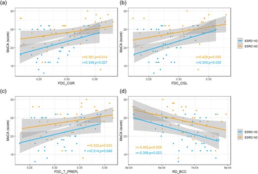 Correlation analysis between deficits in WM and MoCA score in ESRD-ND and ESRD-HD. (a–c) Positive correlations between FDC and MoCA score in CGR, CGL and T_PREFL in both groups (after Bonferroni correction, no correlation was found). (d) Negative correlations between RD in the BCC and MoCA score in both groups (after Bonferroni correction, no correlation was found).