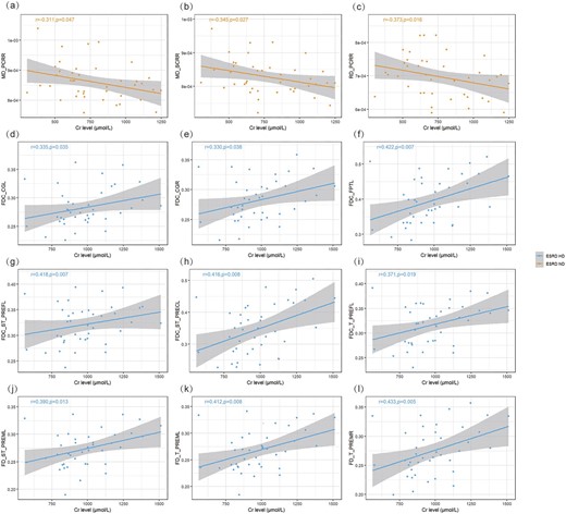Corrections analysis between deficits in WM and Cr level in ESRD-ND and ESRD-HD. (a, b) Negative correlations between Cr level and MD in the ESRD-ND group (after Bonferroni correction, no correlation was found). (c) Negative correlations between Cr level and RD in the ESRD-ND group (after Bonferroni correction, no correlation was found). (d–i) Positive correlations between Cr level and FDC in the ESRD-HD group (after Bonferroni correction, no correlation was found). (j–l) Positive correlations between Cr level and FD in the ESRD-HD group (after Bonferroni correction, no correlation was found).