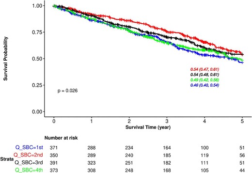 Kaplan–Meier survival curves for all-cause mortality based on quartiles of baseline SBC in the whole population. Results are displayed up to 5 years. The overall 5-year survival was 51% (95% CI 47, 54). Q_SBC, quartile of serum bicarbonate.