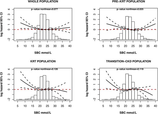 Continuous relationship between SBC and all-cause mortality in all study populations. Multivariable adjusted model, adjusted to age, sex, BMI, SGA, albumin, K+, eGFR, primary renal disease and comorbidities. Whole population, P-value nonlinear = .077; pre-KRT population, P-value nonlinear = .025; KRT population, P-value nonlinear = .126; transition-CKD population, P-value nonlinear = .119.