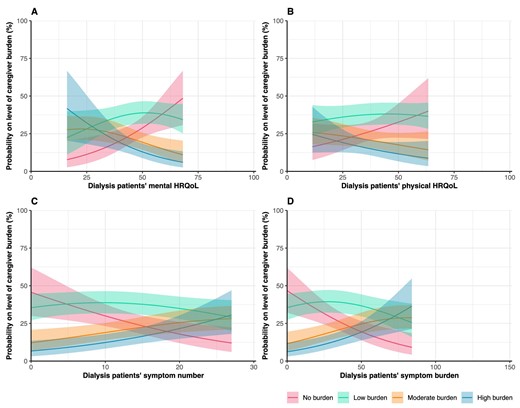 Assessment of the association between PROs and informal caregiver burden. Graphs show estimated probabilities on the level of caregiver burden with the corresponding 95% CIs. Higher scores indicate better HRQoL. Probabilities are estimated using imputed adjusted ordinal regression models.
