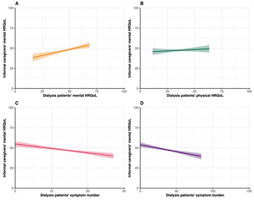 Assessment of the association between PROs and informal caregivers’ mental HRQoL. Graphs show estimated marginal means of the MCS score of the SF-12 with the corresponding 95% CIs. Higher scores indicate better HRQoL. Mean scores are estimated using imputed adjusted linear regression models.