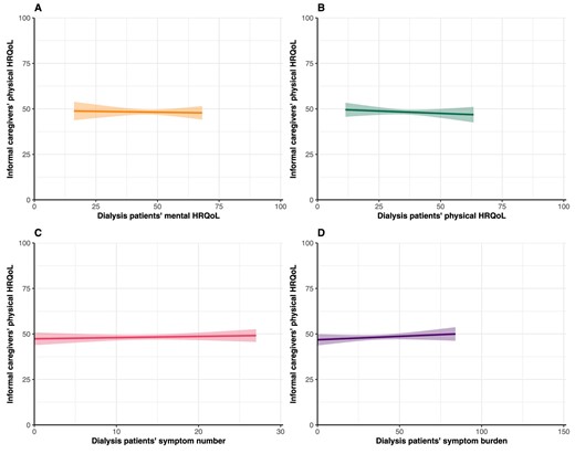 Assessment of the association between PROs and informal caregivers’ physical HRQoL. Graphs show estimated marginal means of the PCS score of the SF-12 with the corresponding 95% CIs. Higher scores indicate better HRQoL. Mean scores are estimated using imputed adjusted linear regression models.