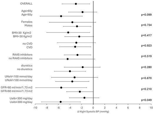 Change in nocturnal nighttime SBP after 12 weeks of dapagliflozin in whole cohort and stratified by age groups (<65 vs >65 years), gender (males vs females), obesity (BMI <30 vs $\ge$30 kg/m2), history of CVD, RAASi therapy (yes vs no), diuretics use, low sodium intake (<100 vs ≥100 mmol/L), eGFR (<60 vs ≥60 mL/min/1.73 m2) and albuminuria (30–300 vs $\ge$300 mg/day). The model was adjusted for nighttime SBP at basal visit.