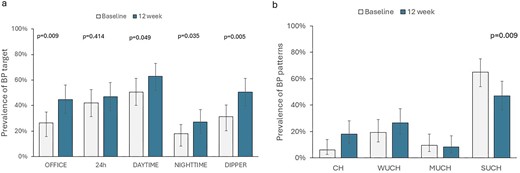 Changes in prevalence of SBP goals (3a) and BP patterns (Figure 3b) after 12 weeks of dapagliflozin.