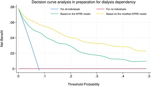 Decision curve for the dialysis dependency using the KFRE and modified KFRE models, with different threshold probabilities.