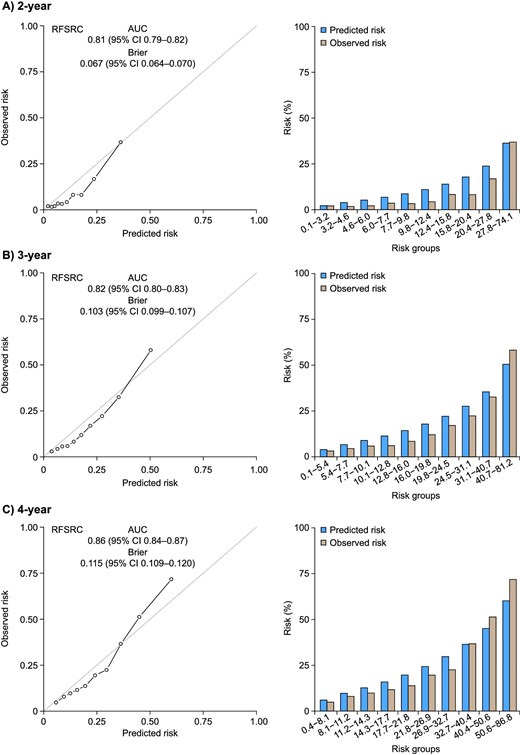 Calibration plots for the Klinrisk prediction model for the primary composite outcome (eGFR decrease ≥40% or kidney failure) at (A) 2, (B) 3 and (C) 4 years after randomization in the FIDELITY population. RFSRC: Random Forests for Survival, Regression, and Classification.