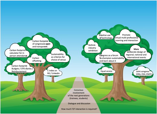 A vision of a more sustainable renal congress landscape for the future: possible actions for individuals, organizations and congress organizers. RG: ResearchGate; F2F: face-to-face. Image background modified from a Vectorstock image purchased under licence in December 2023.