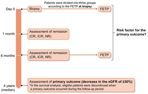 Time course and the definition of primary outcome.