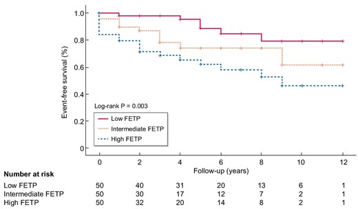 Kaplan–Meier plots of event-free survival stratified by FETP.