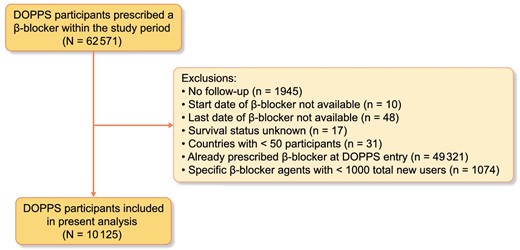 Study cohort flow diagram.