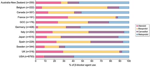 β-blocker agent use by country within DOPPS. GCC, Gulf Cooperation Council (includes Bahrain, Kuwait, Oman, Qatar, Saudi Arabia and the United Arab Emirates).
