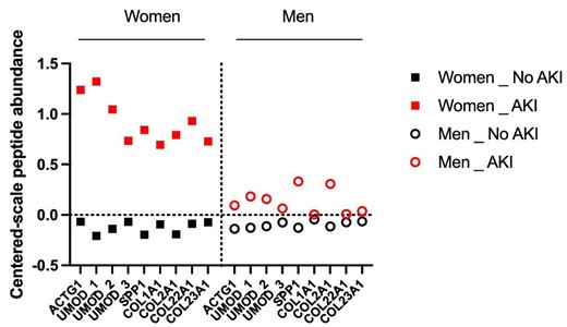 Urinary peptides 3–4 h after CBP surgery that are significantly divergent in women or men developing AKI among the 204 peptides of AKI204. Peptides with P-values <.05 (after Benjamin–Hochberg correction for multiple testing) are reported (mixed effects analysis of AKI and gender).