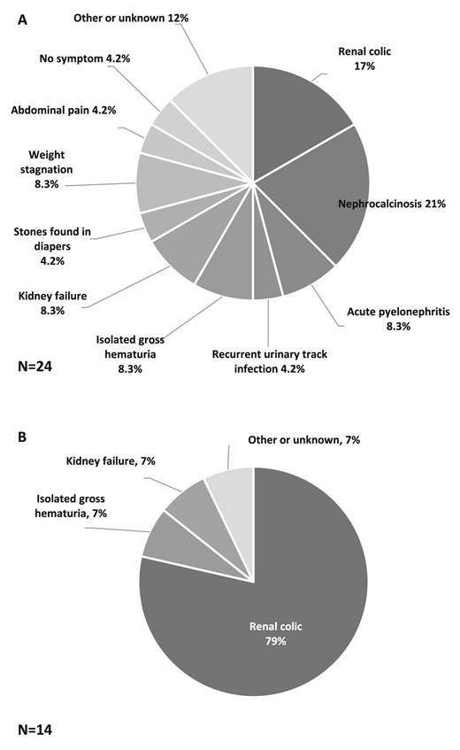 Distribution of symptoms at onset of PH1 in children (A) and in adults (B). Two missing data in adults.