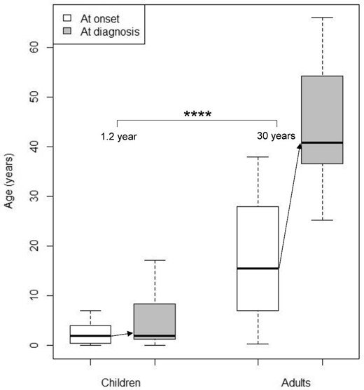 Age at onset (white boxes) and age at genetic diagnosis (grey boxes) of PH1 in children (N = 23) and adults (N = 13). Diagnostic delay is indicated with arrows. ****P < .0001.