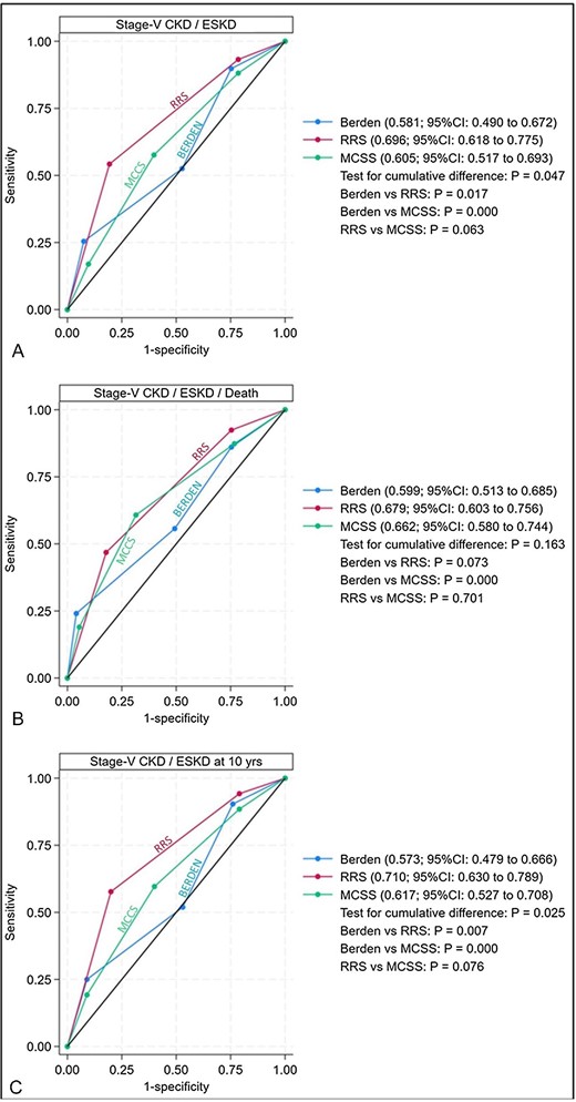 ROC curves for Berden histopathologic classification, RRS and MCCS, for primary outcome (A) and secondary outcome (B) at the end of follow-up, and for primary outcome at 10 years (C). P-values are shown beside figures.