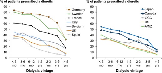 Proportion of patients prescribed a diuretic, by country and dialysis vintage. Figure split by Europe versus non-Europe for visual clarity.
