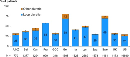 Proportion of patients prescribed a diuretic, by country and diuretic type, restricted to patients with dialysis vintage <1 year. A/NZ: Australia/New Zealand; Bel: Belgium; Can: Canada; Fra: France; GCC: Gulf Cooperation Council (Bahrain, Kuwait, Oman, Qatar, Saudi Arabia, United Arab Emirates); Ger: Germany; Ita: Italy; Jpn: Japan; Spa: Spain; Swe: Sweden; UK: United Kingdom; US: United States.