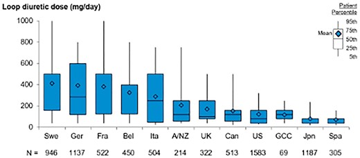 Loop diuretic dose, by country, restricted to loop diuretic users with dialysis vintage <1 year. Doses of torsemide (4:1) and bumetanide (80:1) were converted to oral furosemide-equivalent doses. A/NZ: Australia/New Zealand; Bel: Belgium; Can: Canada; Fra: France; GCC: Gulf Cooperation Council (Bahrain, Kuwait, Oman, Qatar, Saudi Arabia, United Arab Emirates); Ger: Germany; Ita: Italy; Jpn: Japan; Spa: Spain; Swe: Sweden; UK: United Kingdom; US: United States.