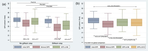 Changes in eGFR in (a) patients on SGLT2i and those with discontinuation at month 6 and in (b) patients on SLT2i at M12. Minimal GFR represents the lowest recorded GFR during the initial 6 months.