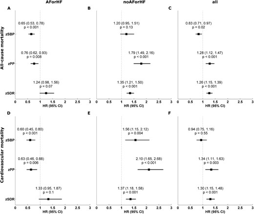 Association of normalized SBP, PP and SDR with mortality from univariate proportional Cox regression analysis. Univariate association of normalized SBP, PP and SDR (i.e. HR per SD) with (A–C) all-cause and (D–F) CV mortality for the AF or HF group (A, C), the No AF or HF group (B, E) and the whole study population (C, F). zSBP: z-score of SBP; zPP: z-score of PP; zSDR: z-score of SDR from wave intensity analysis.