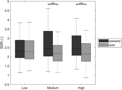 Changes from pre-/early- to post-dialytic SDR according to ultrafiltration tertiles. ***P < .001 from non-parametric, pairwise comparison with Holm–Bonferroni correction for multiple testing.