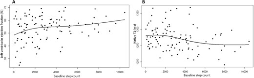 (A) Modelling of baseline step count against LVEF. The increase in LVEF occurs at 0–2000 steps. (B) Modelling of baseline step count against global native T1. The decrease in native T1 time occurs at 2500–5000 steps.