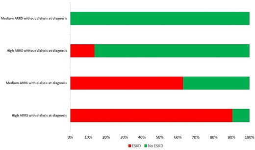 Progression to ESKD at 12 months, as a function of the ARRS and the requirement for dialysis at diagnosis. Patients who died after less than 3 months of dialysis were considered to have ESKD.