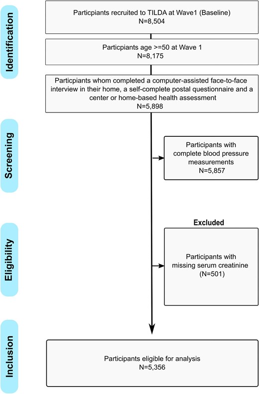 Prevalence of hypertension awareness, treatment, and control by CKD status (P value: chi-squared test with Rao and Scott's second-order correction, *indicates P < .001).