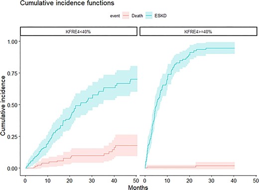 CIF for death and ESKD according to 4-variable KFRE (<40% versus ≥40%).