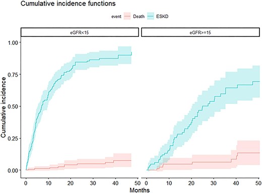 CIF for death and ESKD according to eGFR (<15 versus ≥15 mL/min/1.73 m²).