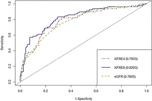 ROC curves and C-statistics for 6 months ESKD according to eGFR, 4-variable KFRE and 8-variable KFRE.