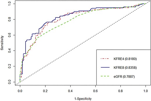 ROC curves and C-statistics for 1 year ESKD according to eGFR, 4-variable KFRE and 8-variable KFRE.