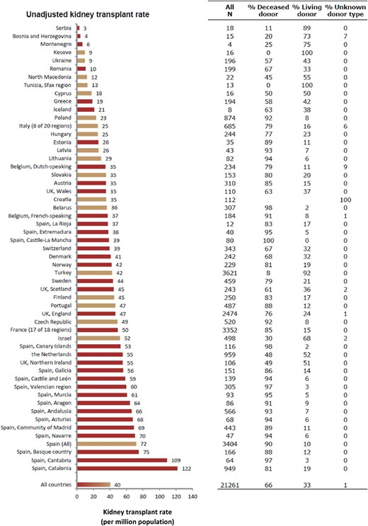 Kidney transplantations performed in 2022 counts (N) and per million population by country or region, unadjusted. Registries providing individual patient data are shown as red bars and registries providing aggregated data as orange bars.