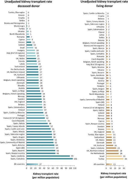Kidney transplantations performed in 2022 per million population by donor type and by country or region, unadjusted. Registries providing individual patient data are shown as dark bars and registries providing aggregated data as light bars.