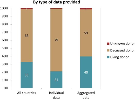 Donor type distribution for kidney transplantations performed in 2022 by type of data provided, unadjusted. See Appendix 1 for a list of countries and regions providing individual patient or aggregated data.