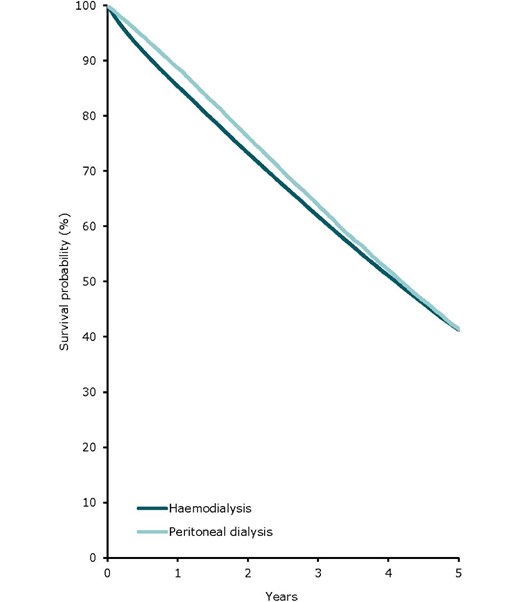 Patient survival by modality (haemodialysis or peritoneal dialysis) for incident dialysis patients accepted for KRT in 2022 on day 91 (cohort 2013–2017), unadjusted. See Appendix 2 for a list of countries and regions providing individual patient data included in the survival analyses.
