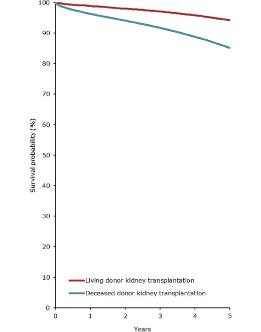 Patient survival in first-time kidney transplant recipients by donor type (deceased or living) from day of transplant (cohort 2013–2017), unadjusted. See Appendix 2 for a list of countries and regions providing individual patient data included in the survival analyses.