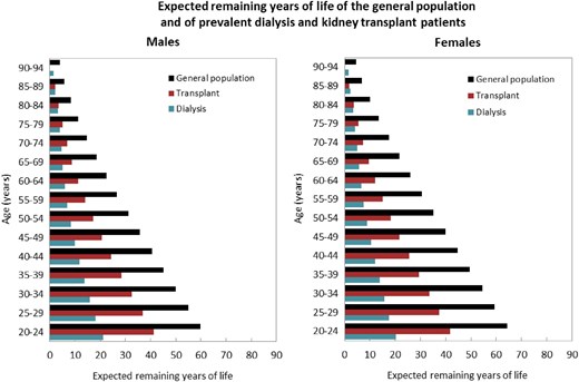 Expected remaining years of life in the general population and for prevalent dialysis and kidney transplant patients (cohort 2018–2022), by sex. See Appendix 2 for a list of countries and regions providing individual patient data included in the expected remaining years of life analyses.