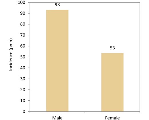 Incidence of KRT per million population (pmp) in 2022 on day 1 by sex, unadjusted.