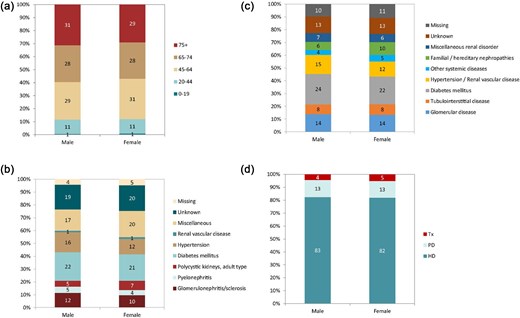 Distribution of (a) age, (b) PRD (1995 ERA codes), and (c) PRD (2012/2018 ERA codes), and (d) treatment modality by sex for incident patients accepted for KRT in 2022 on day 1, unadjusted. This figure is only based on data from registries providing individual patient data (see Appendix 1). Bars may not add up to 100% due to rounding. Abbreviation: Tx: transplantation.