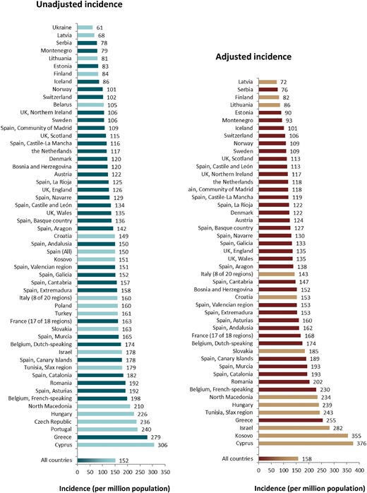 Incidence of KRT per million population in 2022 on day 1 by country or region, unadjusted (left panel), and adjusted (right panel). Registries providing individual patient data are shown as dark bars and registries providing aggregated data as light bars. Adjustment was performed by standardizing the incidence to the age and sex distribution of the EU27 population.