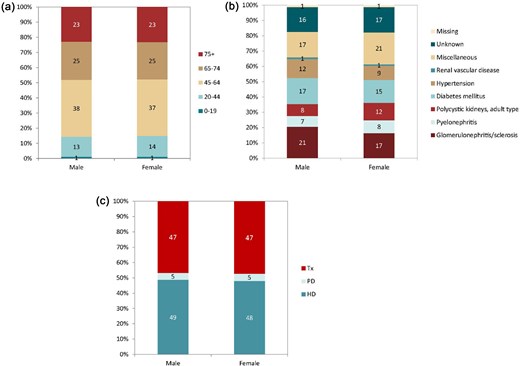 Distribution of (a) age, (b) PRD (1995 ERA codes), and (c) treatment modality by sex for prevalent patients on KRT on 31 December 2022, unadjusted. This figure is only based on data from registries providing individual patient data (see Appendix 1). Bars may not add up to 100% due to rounding. Abbreviation: Tx: transplantation.